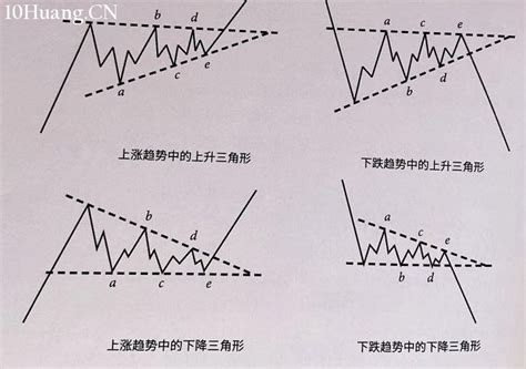 三角形太|图解史上最全三角技术形态